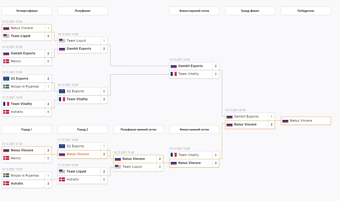 Natus Vincere по CS: GO стал чемпионом BLAST Premier: World Final 2021