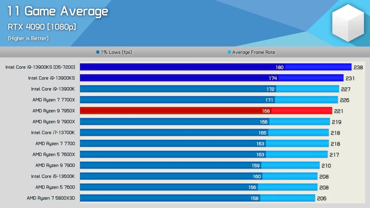 Флагманский ЦП Core i9-13900KS с часотой в 6 ГГц уже можно купить