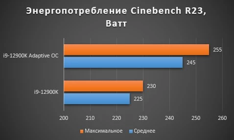 Intel Core i9-12900K в разгоне: игры, бенчмарки, температуры и энергопотребление