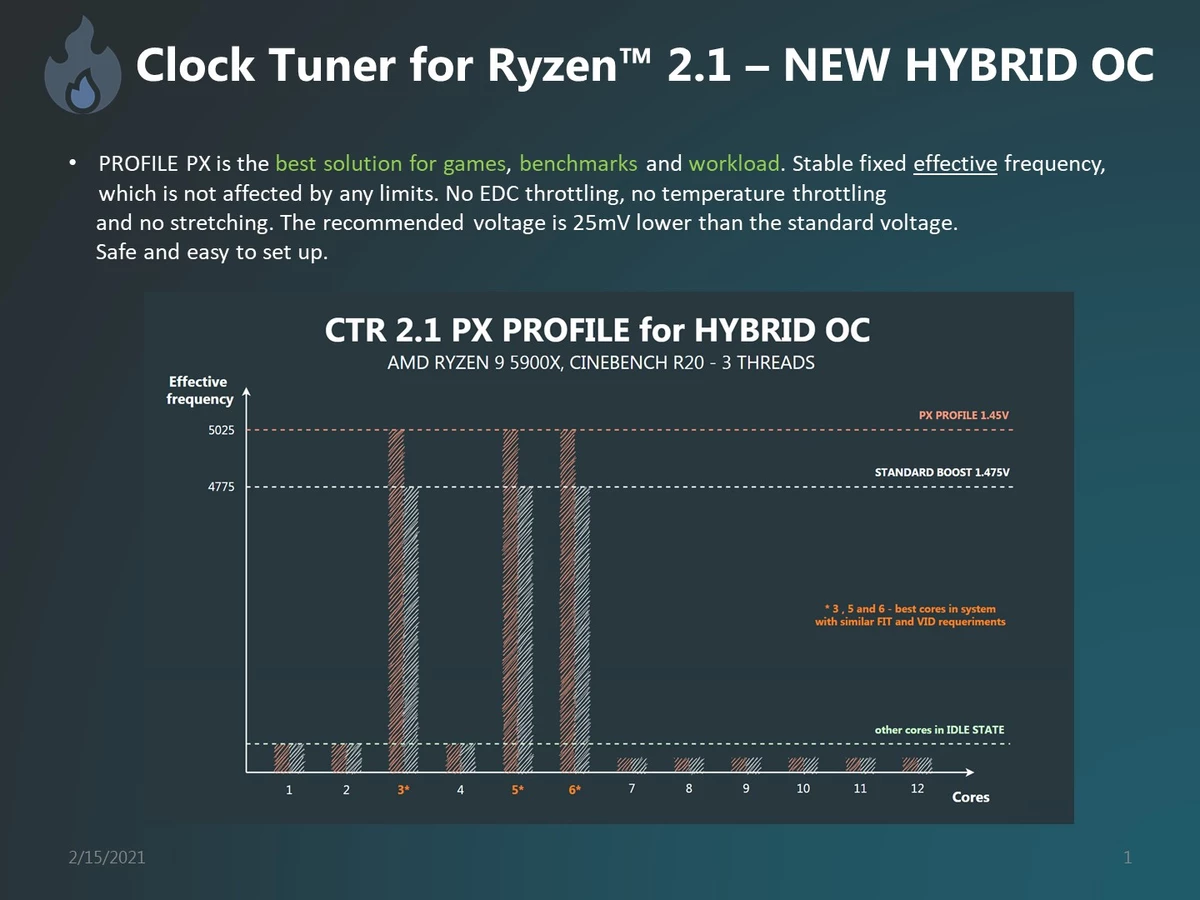 Процессоры AMD на Zen 3 теперь можно разгонять до 5 ГГц