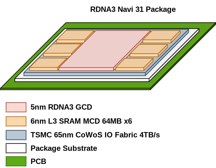 Теперь флагману AMD Navi 31 приписывают 384-битную шину и 24 Гб GDDR6