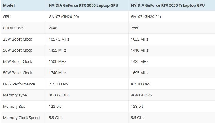 Бенчмарки RTX 3050 Ti и RTX 3050 показывают значительный прирост производительности относительно GTX 1650 Ti