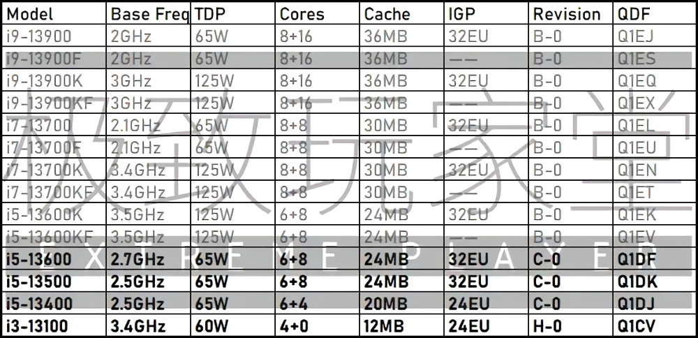 Полный список процессоров Intel Core 13 поколения