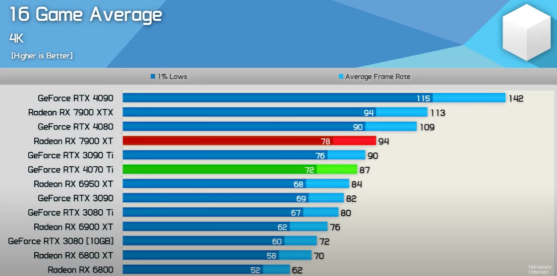 RTX 4070 Ti немного медленнее, чем RTX 3090 Ti и RX 7900 XT