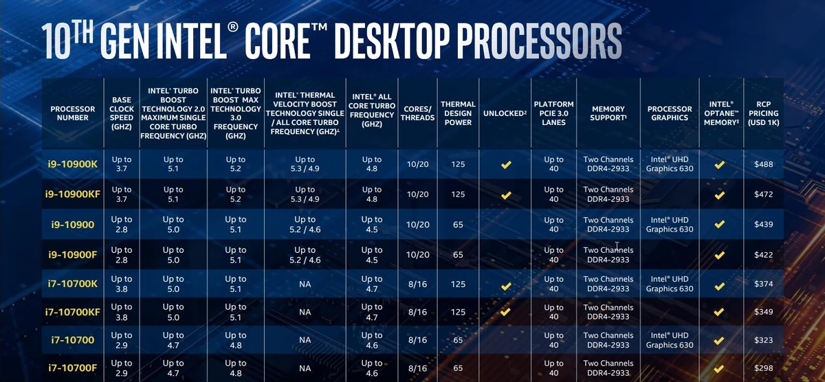 Поколения процессоров Intel Core i3 таблица. Линейка процессоров Intel Core i5. Поколения процессоров Intel i5 таблица. Процессоры Intel Core i3 го поколения таблица. Процессоры comet lake