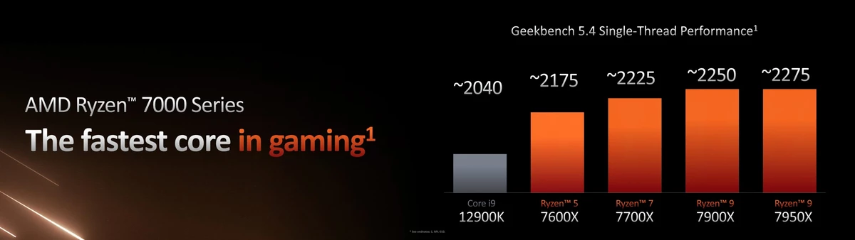 Первые бенчмарки AMD Ryzen 9 7950X и Ryzen 5 7600X Первые бенчмарки AMD Ryzen 9 7950X и Ryzen 5 7600X