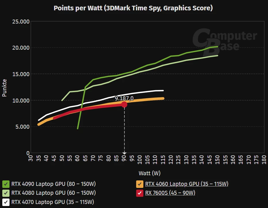 Видеокарта AMD RX 7600S проигрывает RTX 4060 в энергоэффективности и производительности