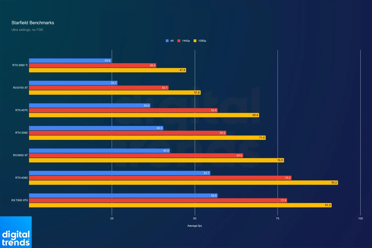 Тесты Starfield на актуальных видеокартах — о стабильных 60 FPS без FSR 2 даже не мечтайте