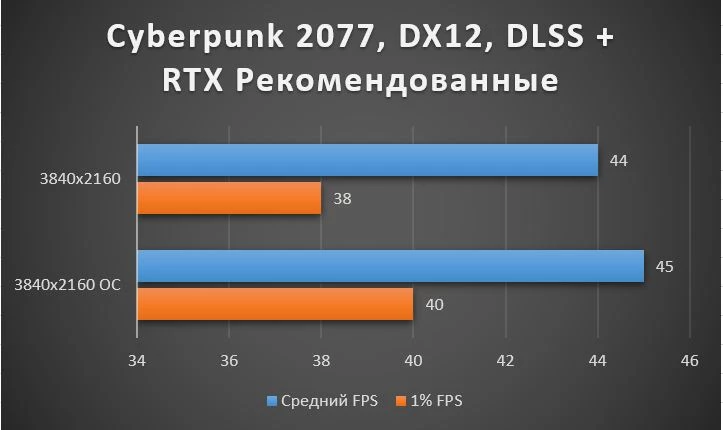 Обзор Palit GeForce RTX™ 3090 GameRock OC - тестирование в играх, шум, температуры