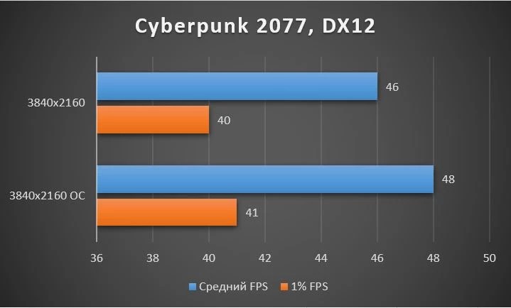 Обзор Palit GeForce RTX™ 3090 GameRock OC - тестирование в играх, шум, температуры