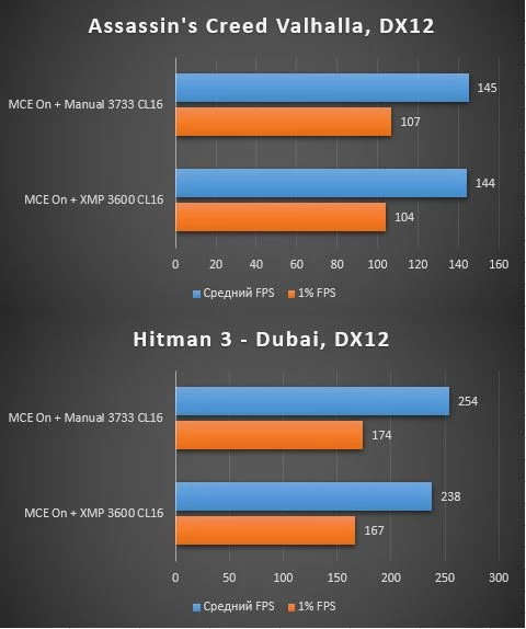 Обзор Intel Core i7-11700K ч. 2 - тестирование Intel® UHD Graphics 750, разгон, Resizable BAR