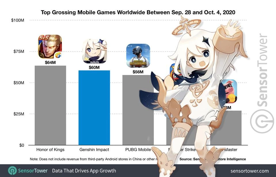 Официально: Genshin Impact за 7 дней с релиза заработала 60 миллионов долларов