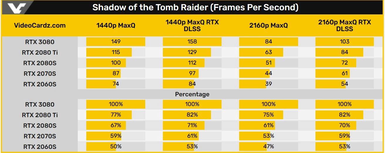 Производительность NVIDIA RTX 3080 в реальных тестах