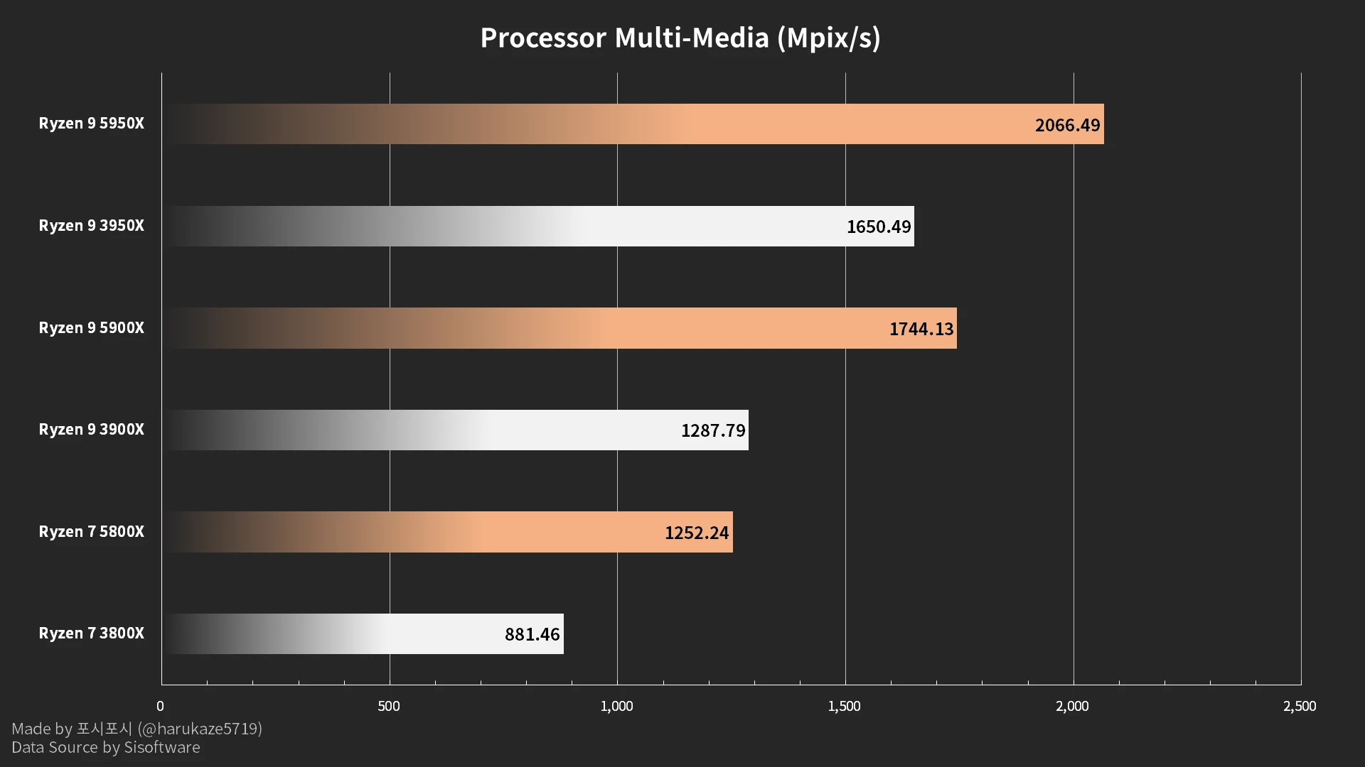 В сети появились бенчмарки процессоров AMD Ryzen 5000