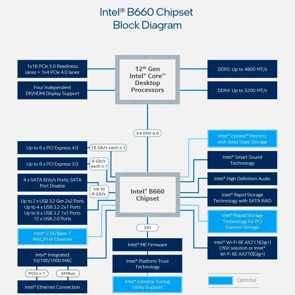 Чипсет intel h610. Intel b660 чипсет. Схема чипсет h660. Схема чипсета Интел h670. B610 чипсет.