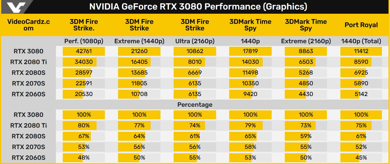 Производительность NVIDIA RTX 3080 в реальных тестах