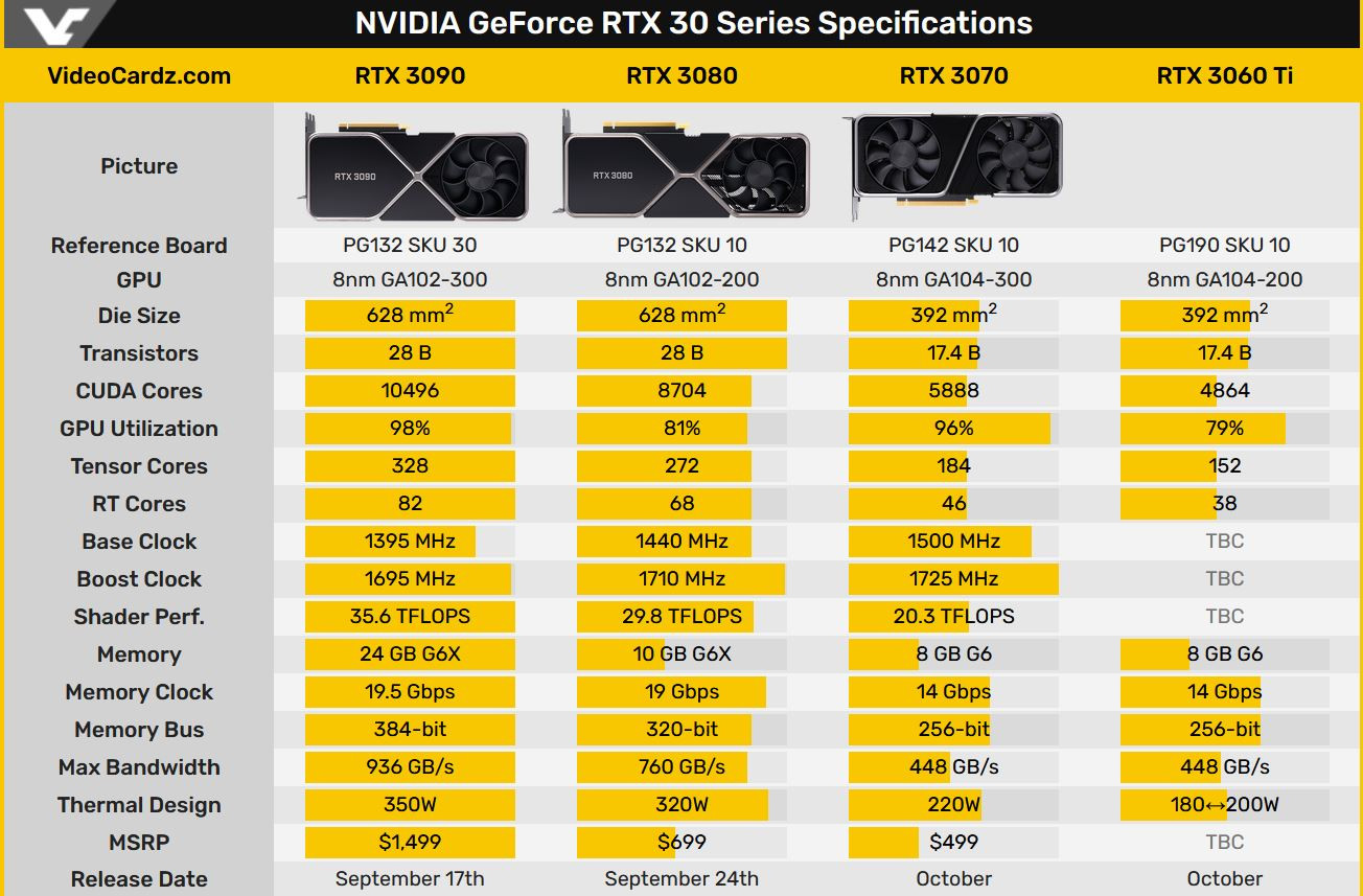 [Утечка] NVIDIA представит RTX 3060 Ti с 8 Гб GDDR6 в октябре