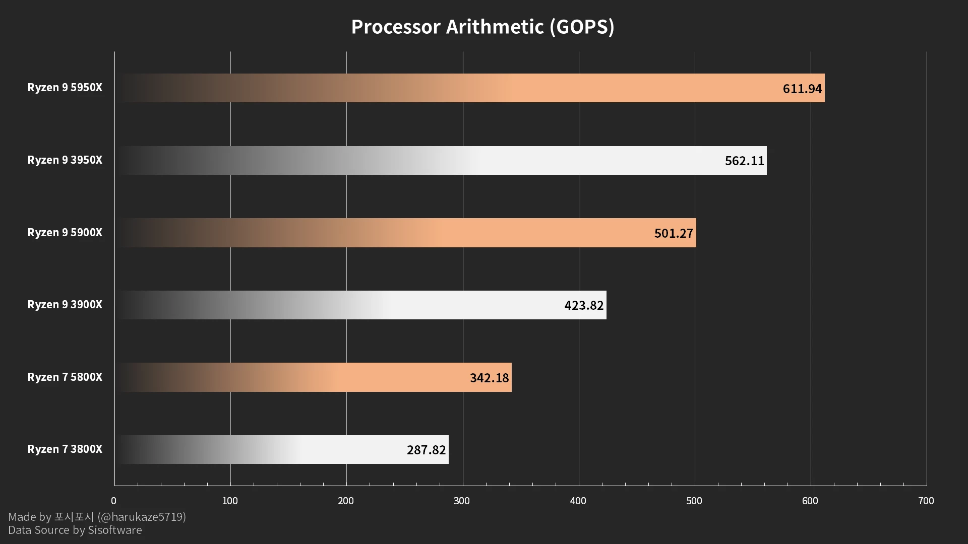 В сети появились бенчмарки процессоров AMD Ryzen 5000