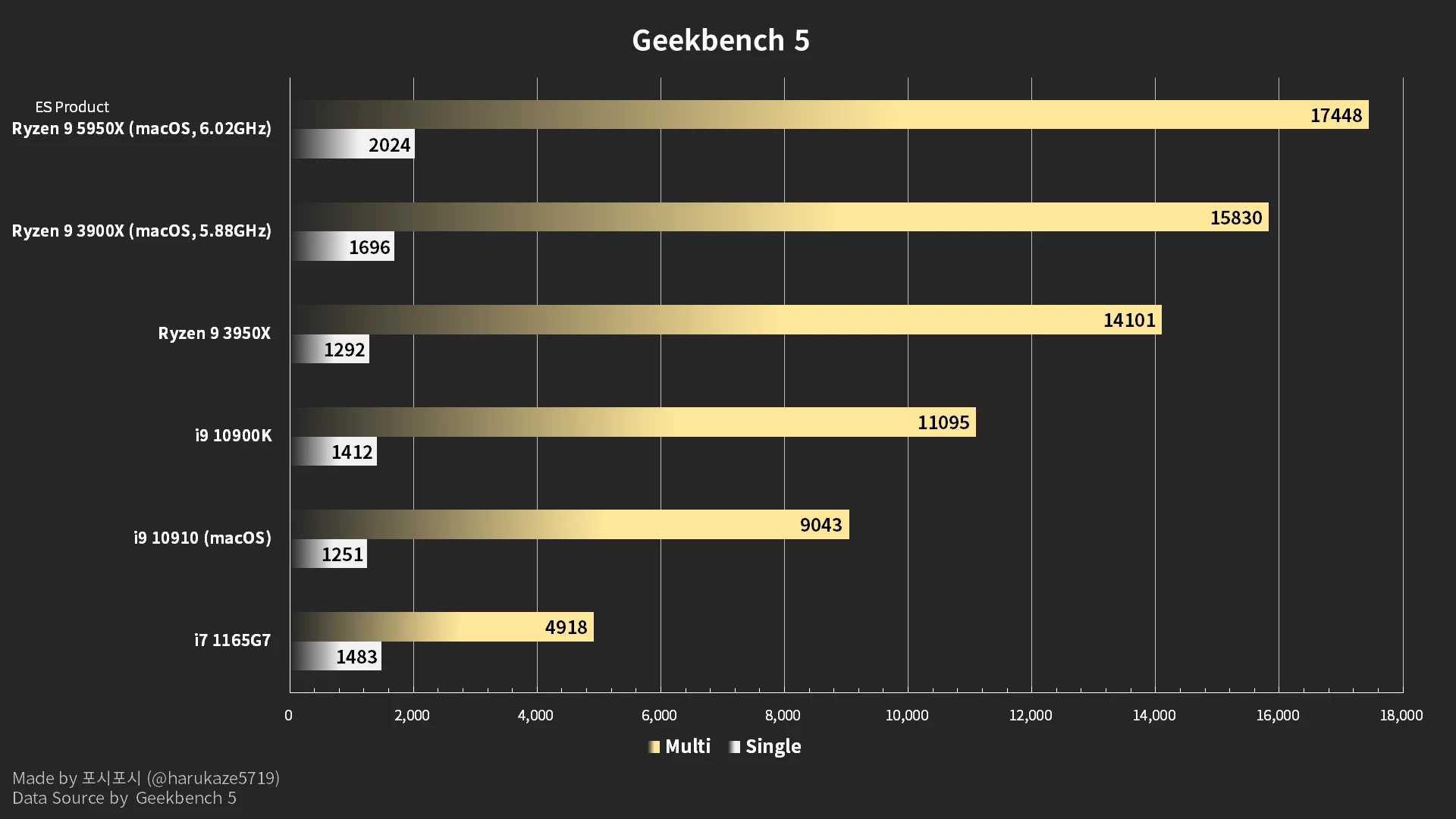 AMD Ryzen 9 5950X разогнали до 6 ГГц