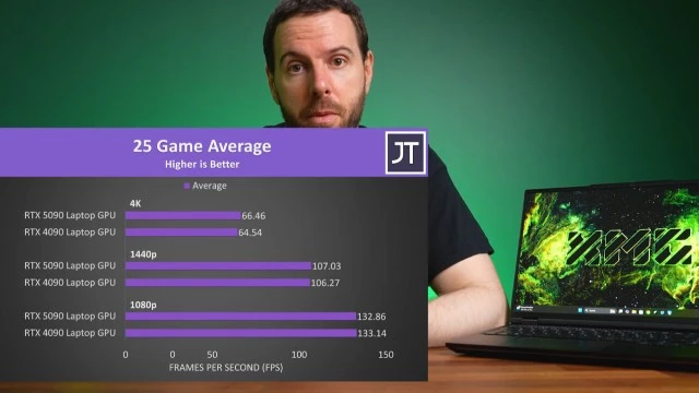 RTX 5090 для ноутбуков разочаровывает — почти никакого прироста относительно RTX 4090M