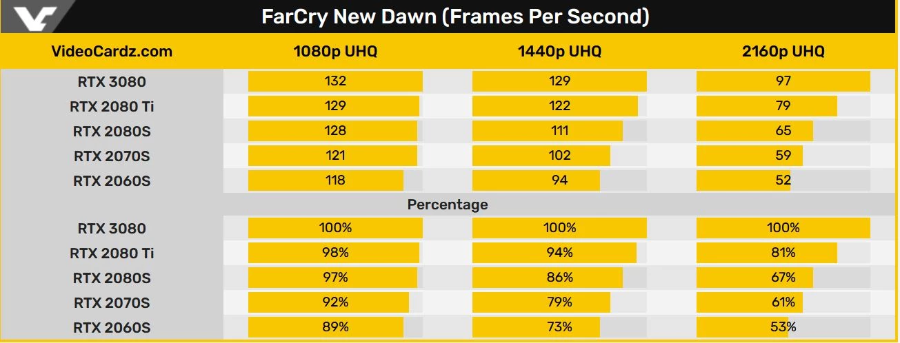 Производительность NVIDIA RTX 3080 в реальных тестах