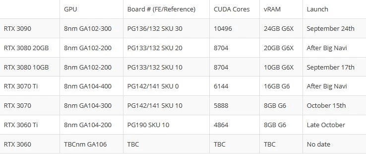 В RTX 3060 Ti будет на 512 ядер CUDA больше, чем в RTX 2080 Ti