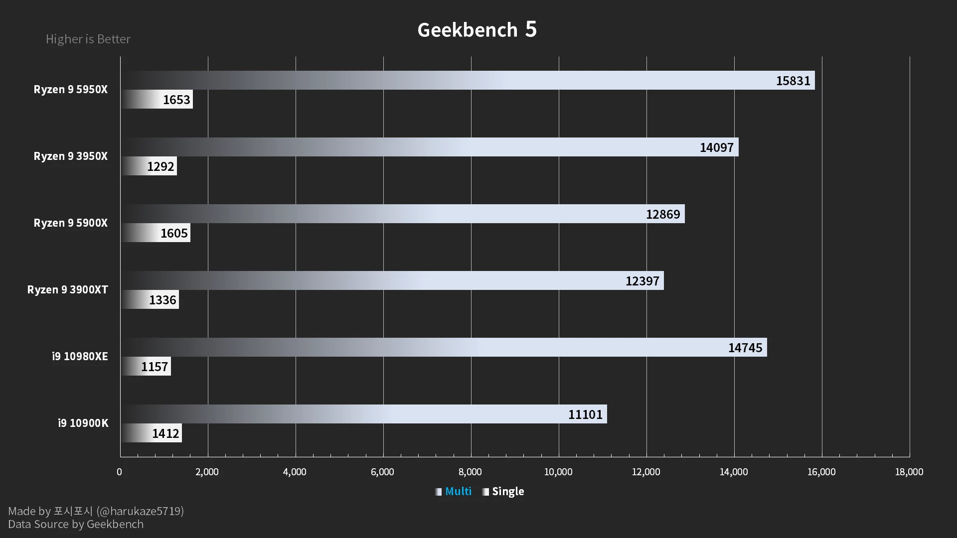 Новые бенчмарки AMD Ryzen 5950X показывают еще более высокую производительность