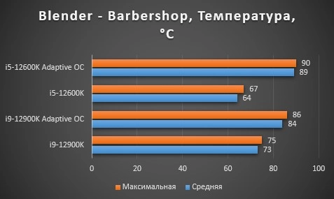 Intel core i5 12600k. Core i5 12600k. Тепловыделение 12600k. 12600k потребление. I5 12600kf энергопотребление.