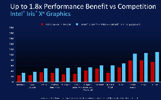 Intel демонстрирует прогресс в графике Iris Xe в играх