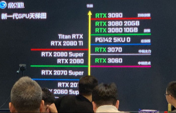 В RTX 3060 Ti будет на 512 ядер CUDA больше, чем в RTX 2080 Ti